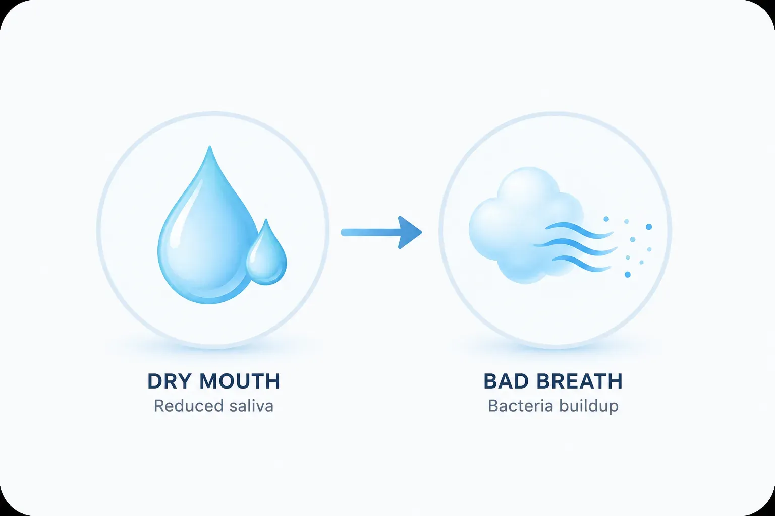 Dry Mouth and Bad Breath: Why They Almost Always Come Together