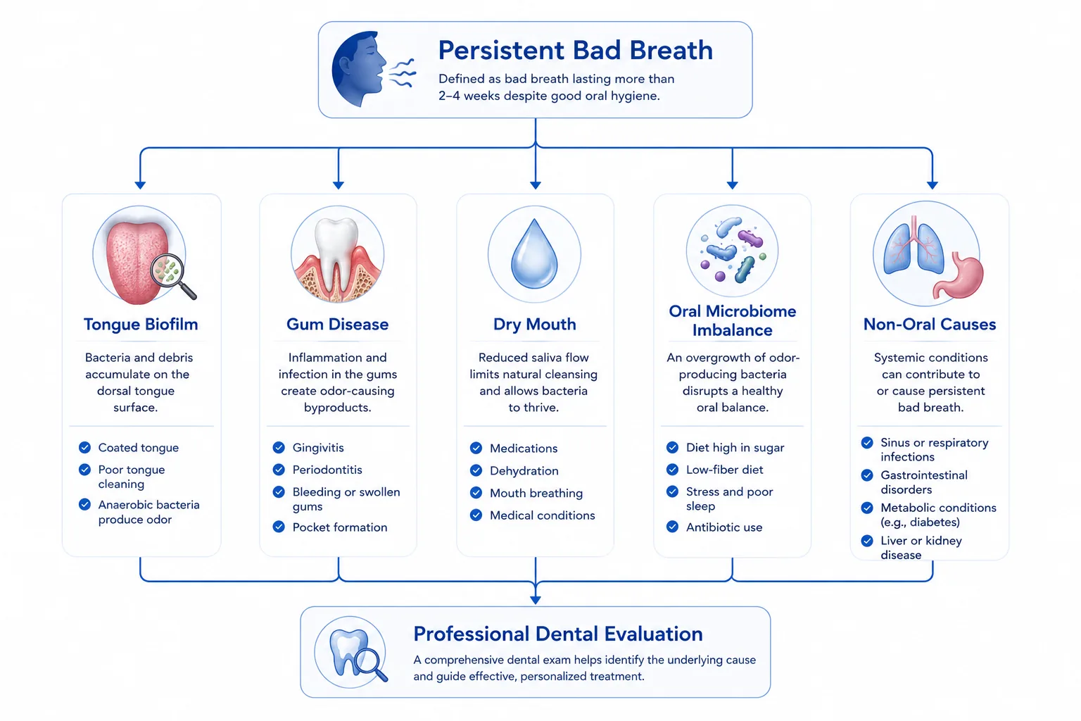 Pie chart showing that roughly 90% of chronic bad breath cases originate in the mouth, versus 10% from sinus, digestive, or systemic sources
