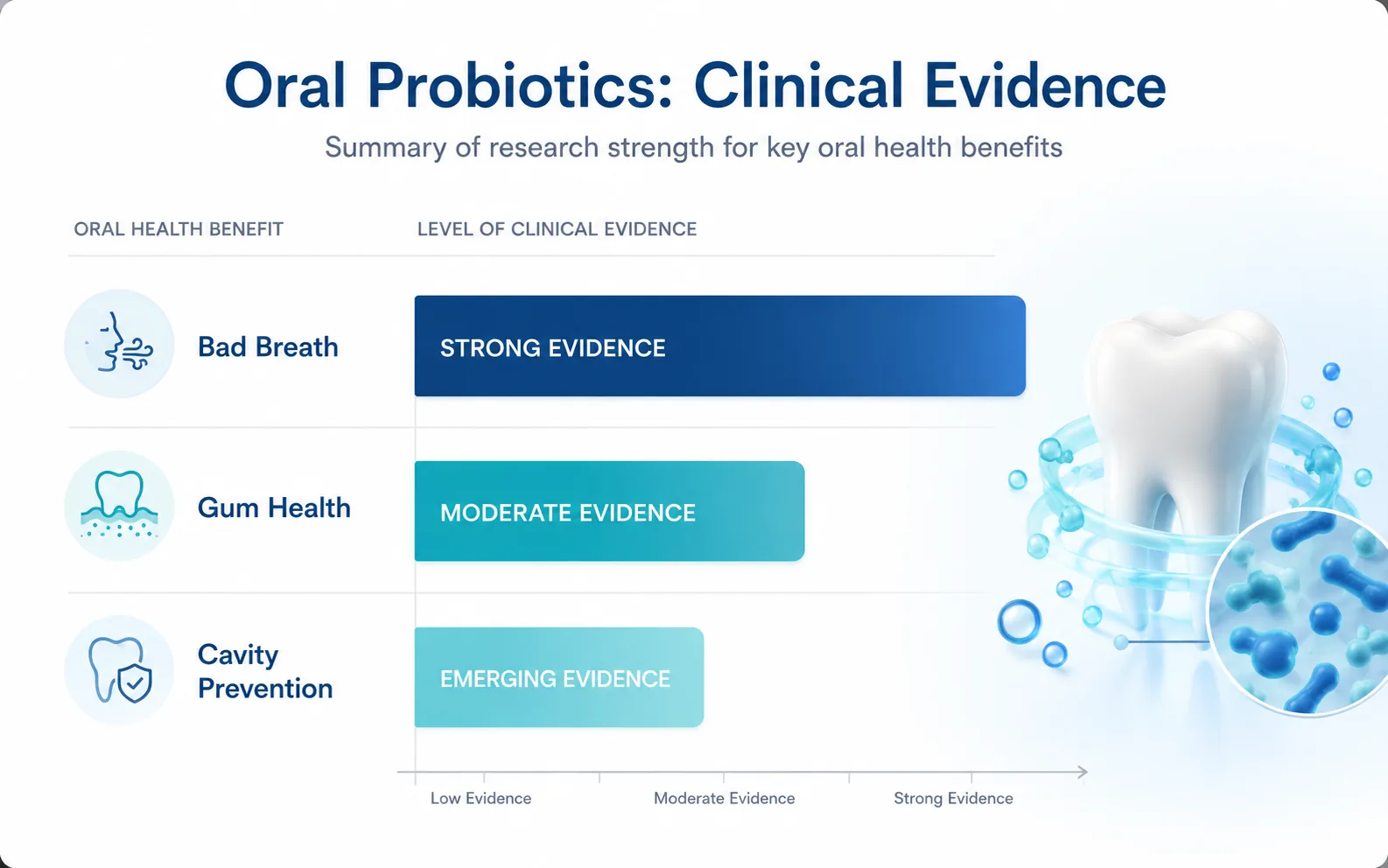 Horizontal bar chart comparing the strength of clinical evidence for oral probiotics across bad breath, gum health, and cavity risk